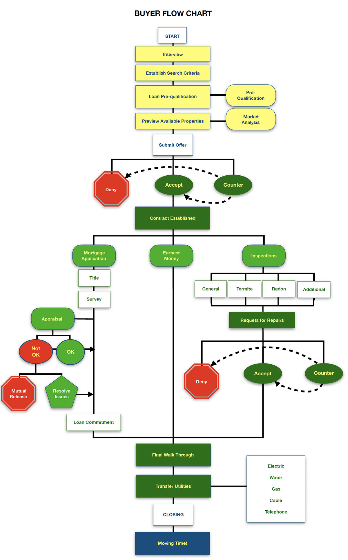 Buyers Path to Success